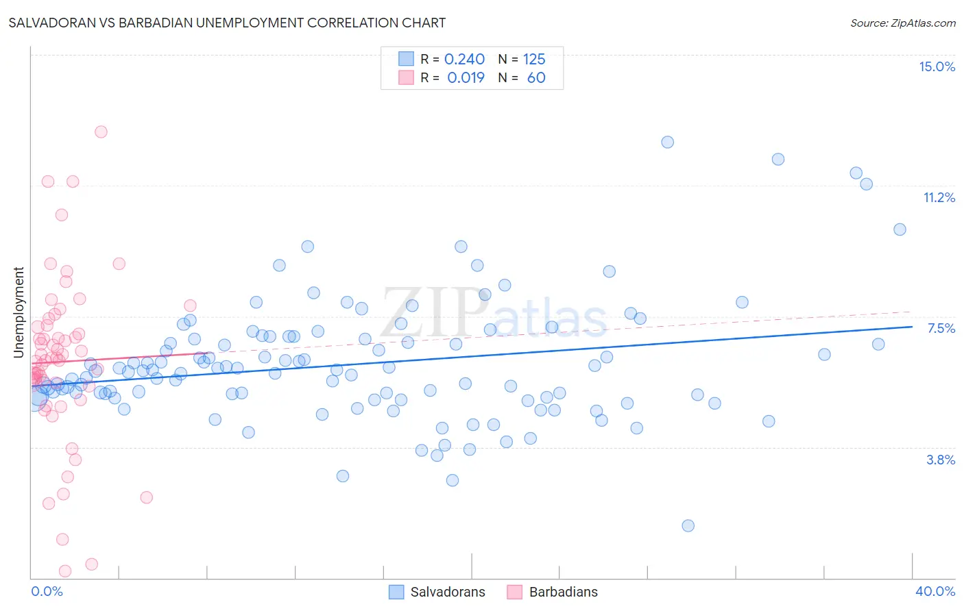 Salvadoran vs Barbadian Unemployment