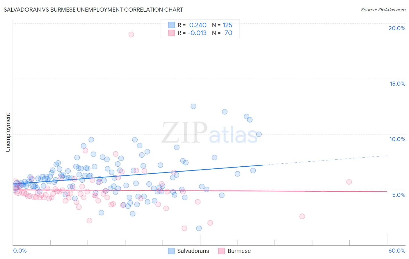 Salvadoran vs Burmese Unemployment