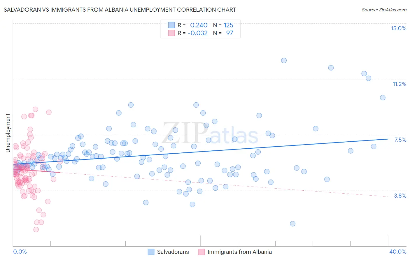 Salvadoran vs Immigrants from Albania Unemployment