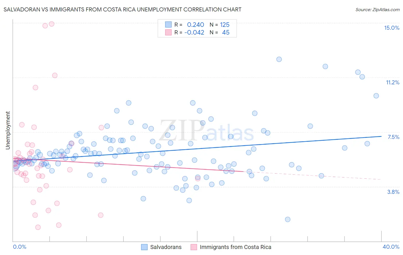 Salvadoran vs Immigrants from Costa Rica Unemployment