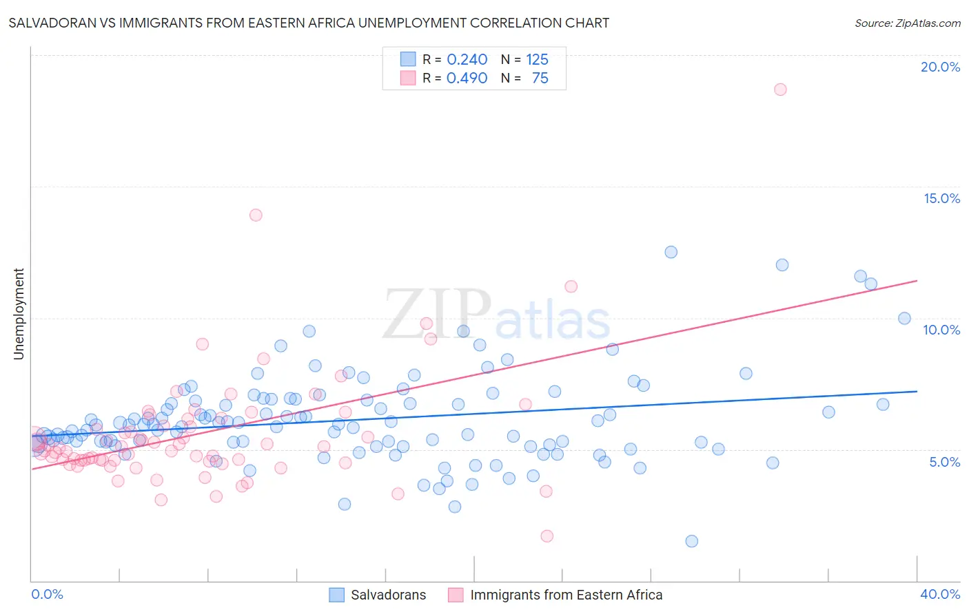 Salvadoran vs Immigrants from Eastern Africa Unemployment