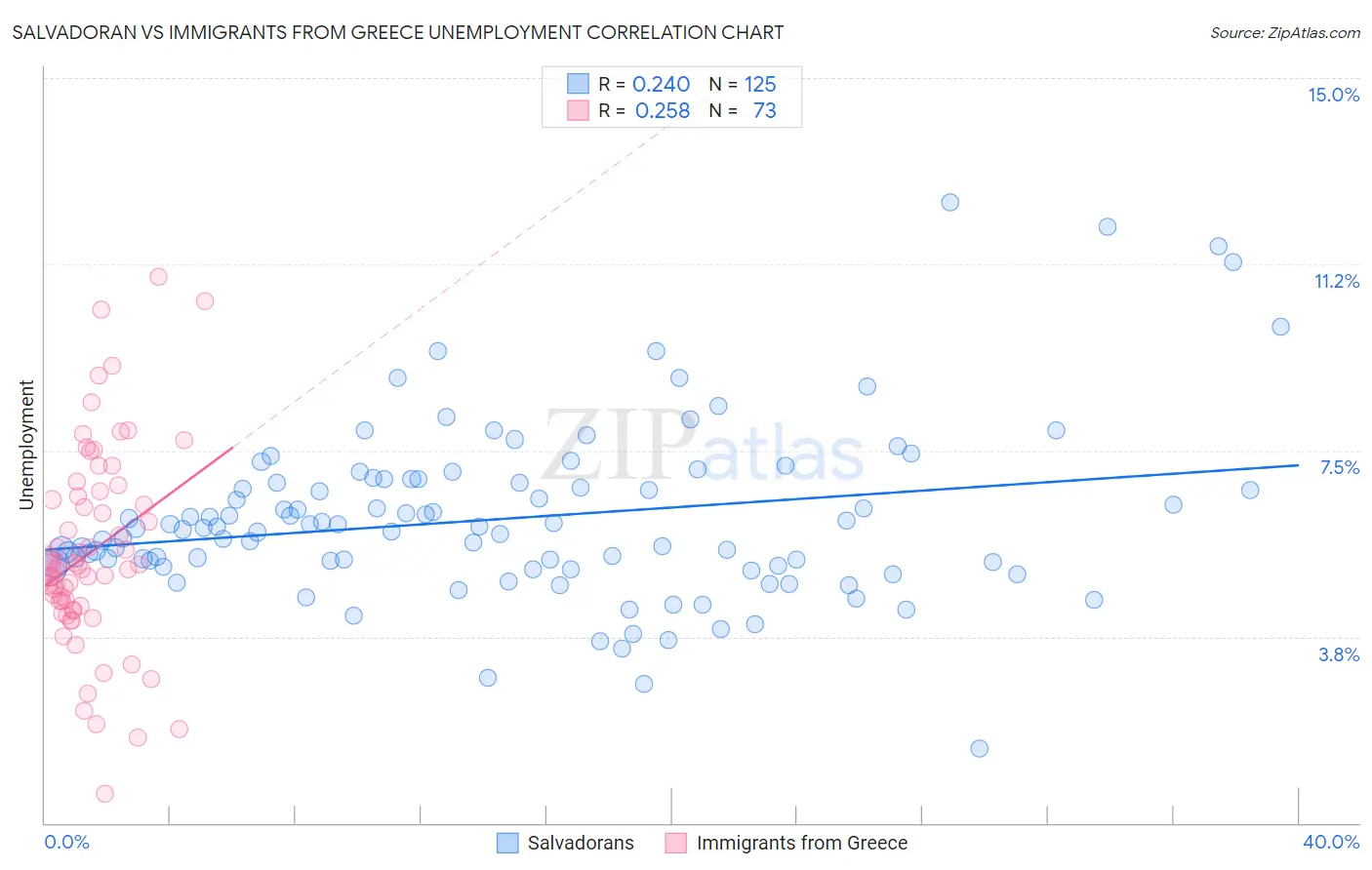 Salvadoran vs Immigrants from Greece Unemployment