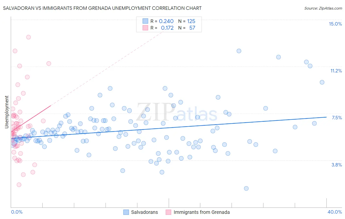 Salvadoran vs Immigrants from Grenada Unemployment