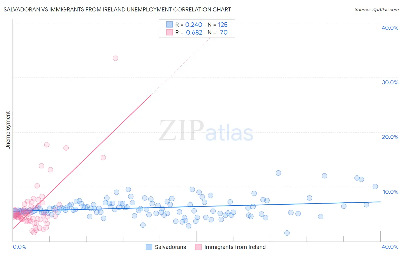 Salvadoran vs Immigrants from Ireland Unemployment