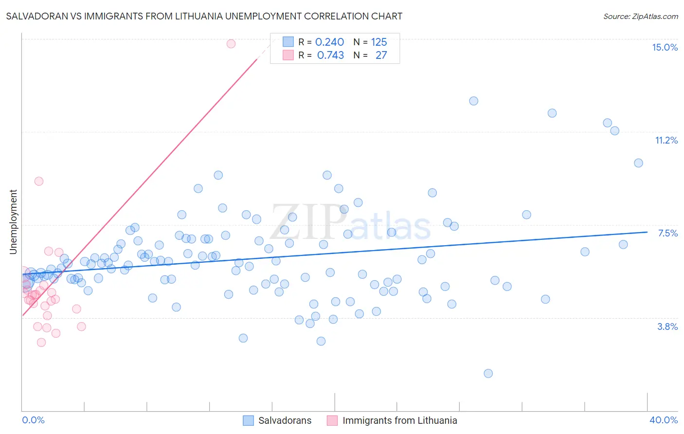 Salvadoran vs Immigrants from Lithuania Unemployment