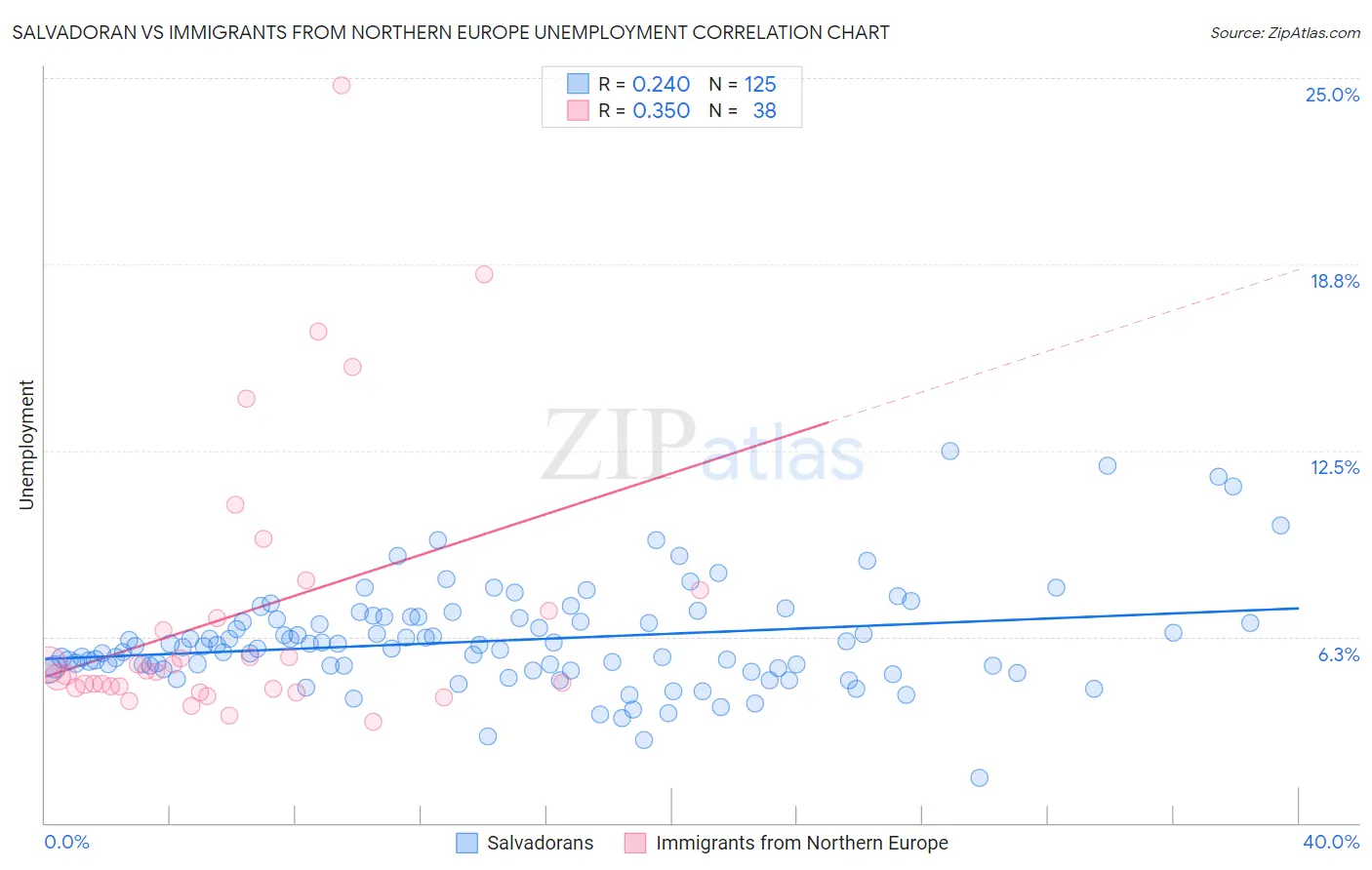 Salvadoran vs Immigrants from Northern Europe Unemployment