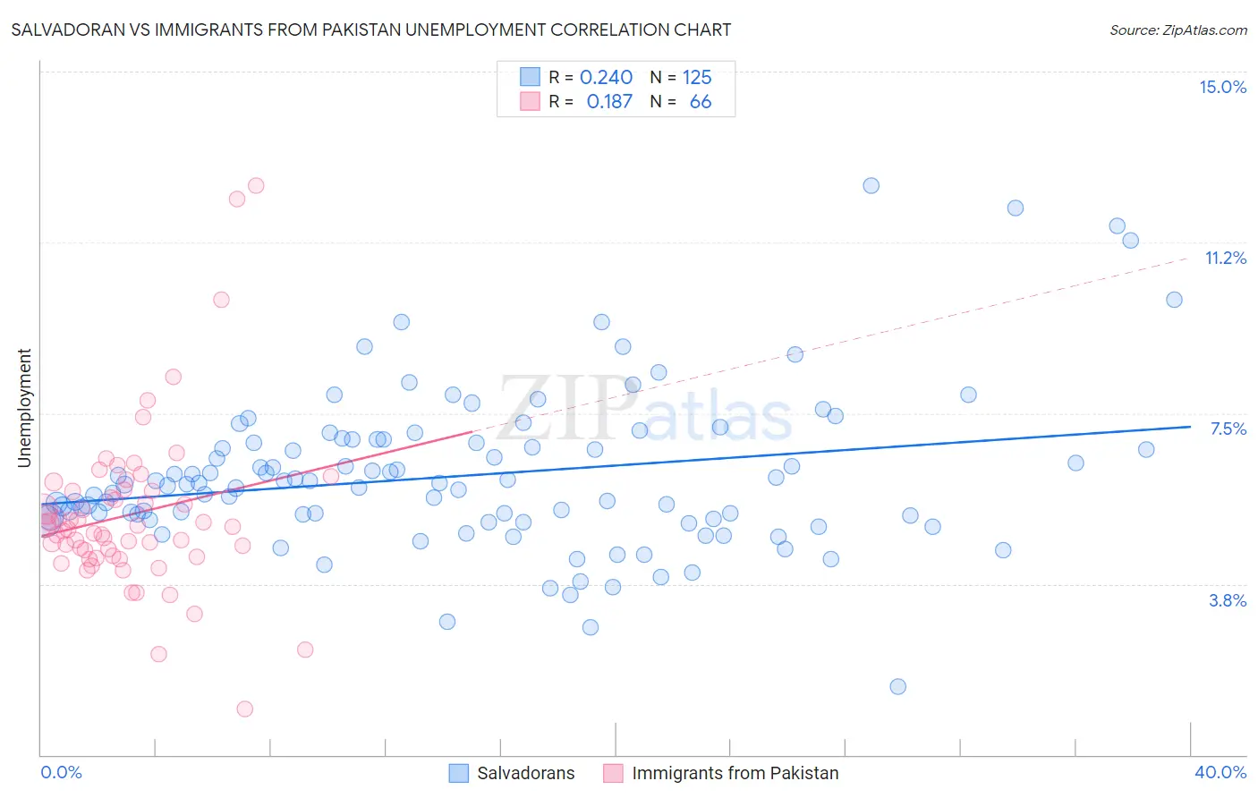 Salvadoran vs Immigrants from Pakistan Unemployment