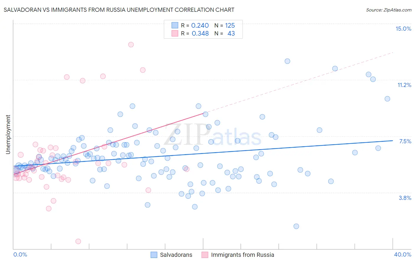 Salvadoran vs Immigrants from Russia Unemployment