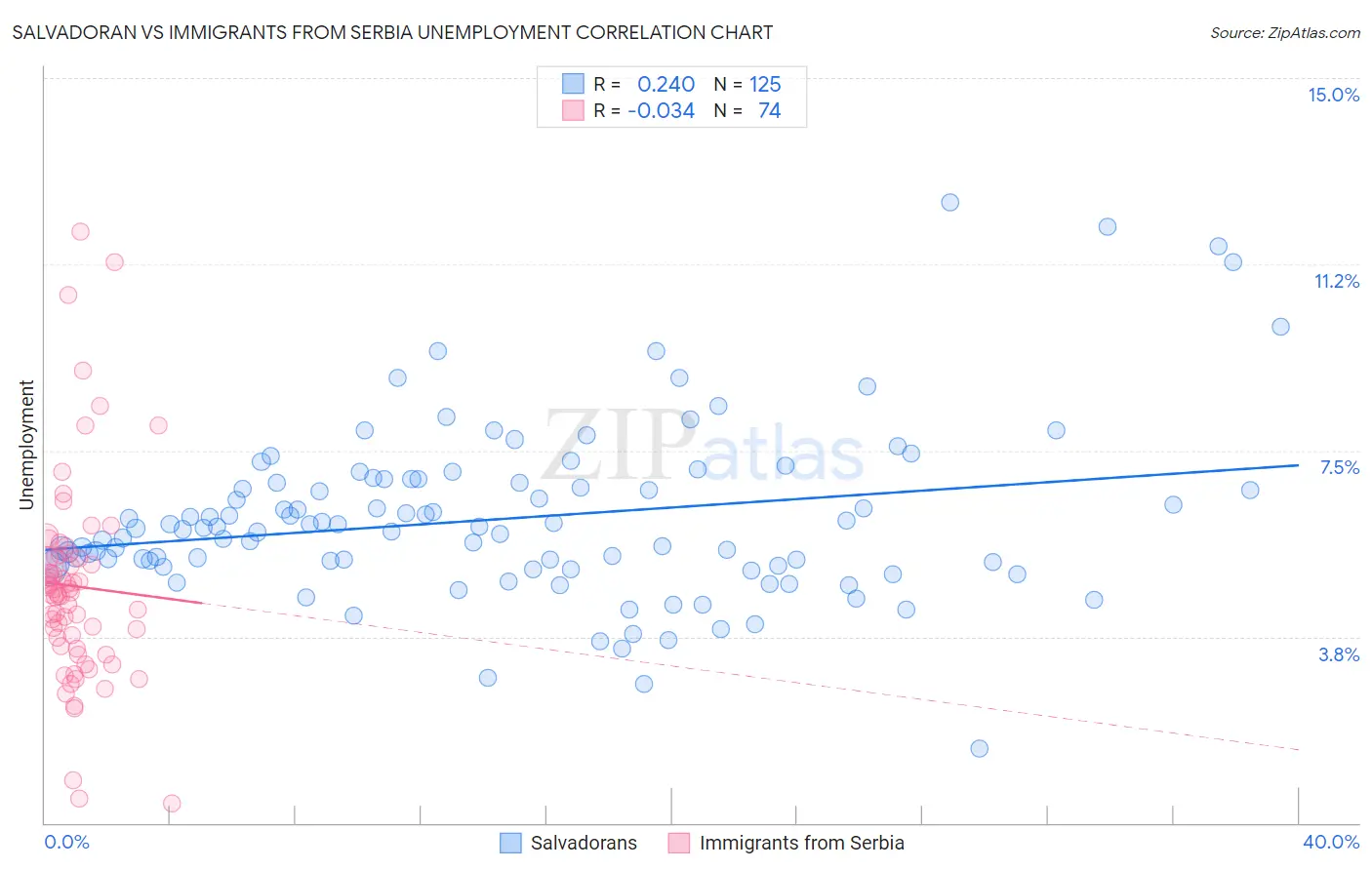 Salvadoran vs Immigrants from Serbia Unemployment