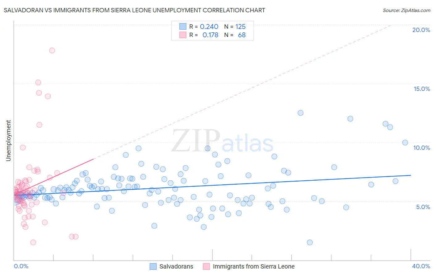 Salvadoran vs Immigrants from Sierra Leone Unemployment