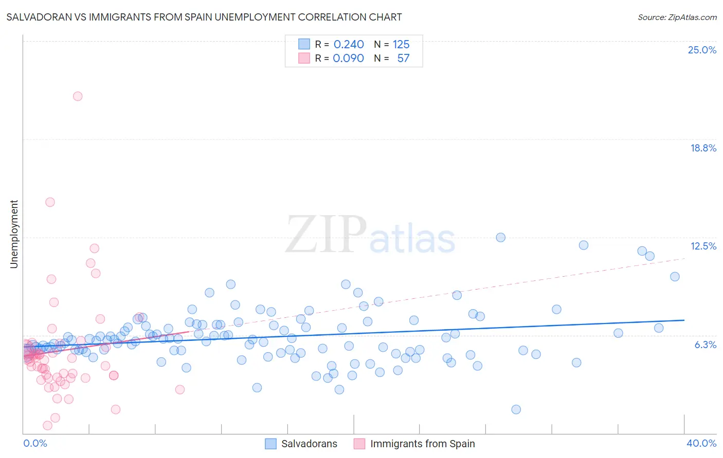 Salvadoran vs Immigrants from Spain Unemployment