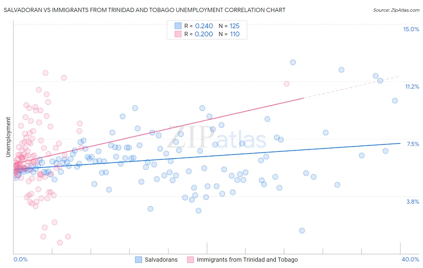 Salvadoran vs Immigrants from Trinidad and Tobago Unemployment