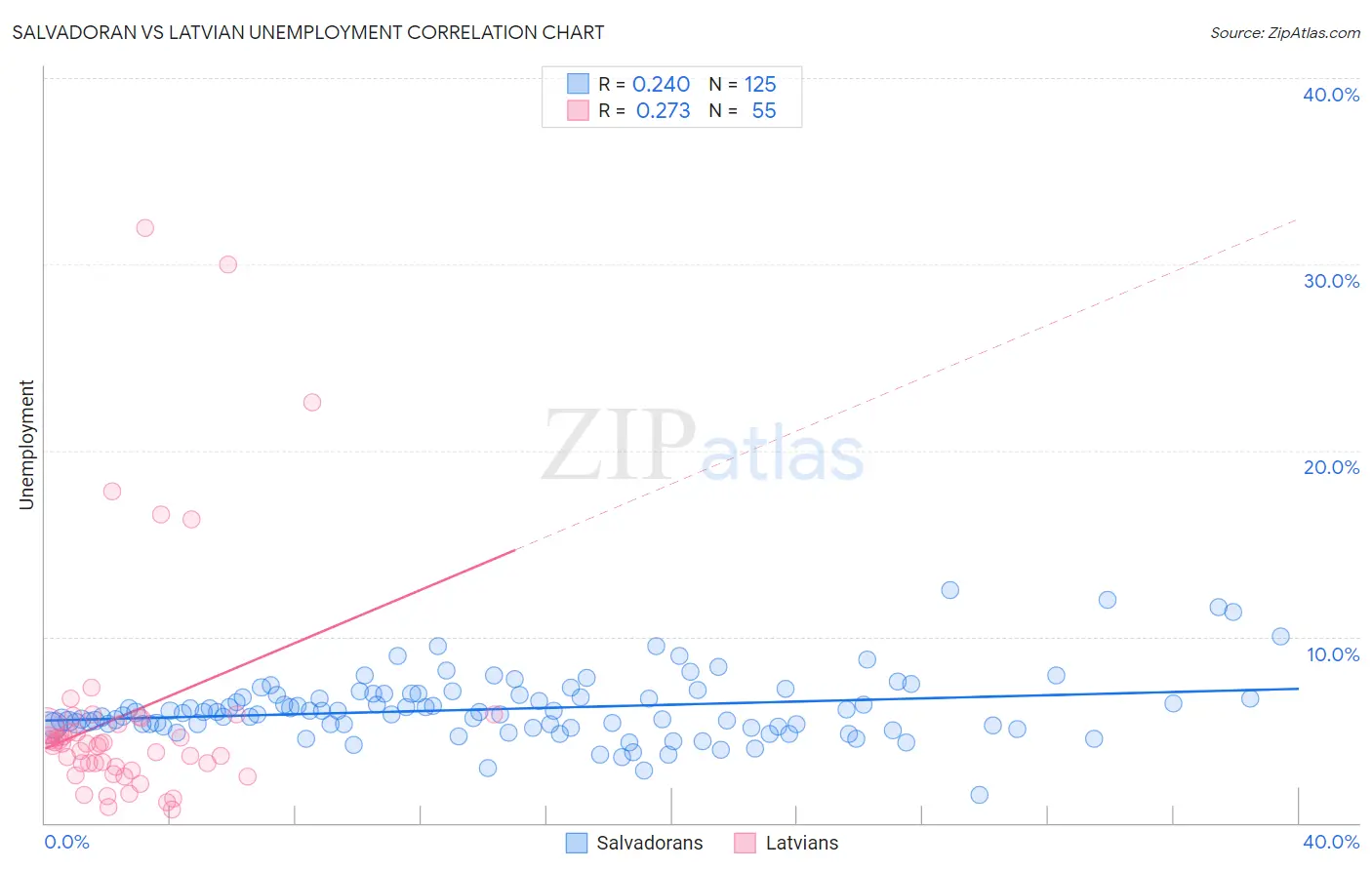 Salvadoran vs Latvian Unemployment