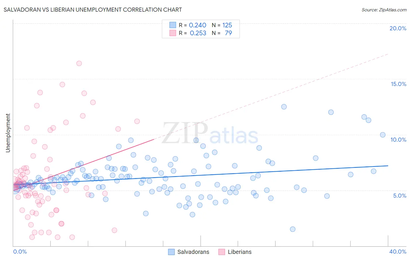 Salvadoran vs Liberian Unemployment