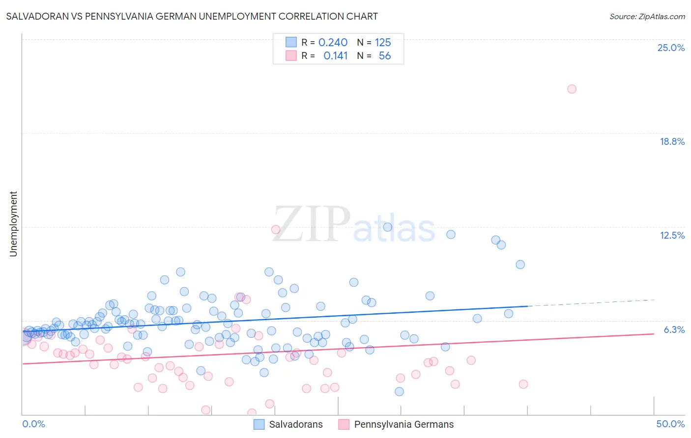 Salvadoran vs Pennsylvania German Unemployment