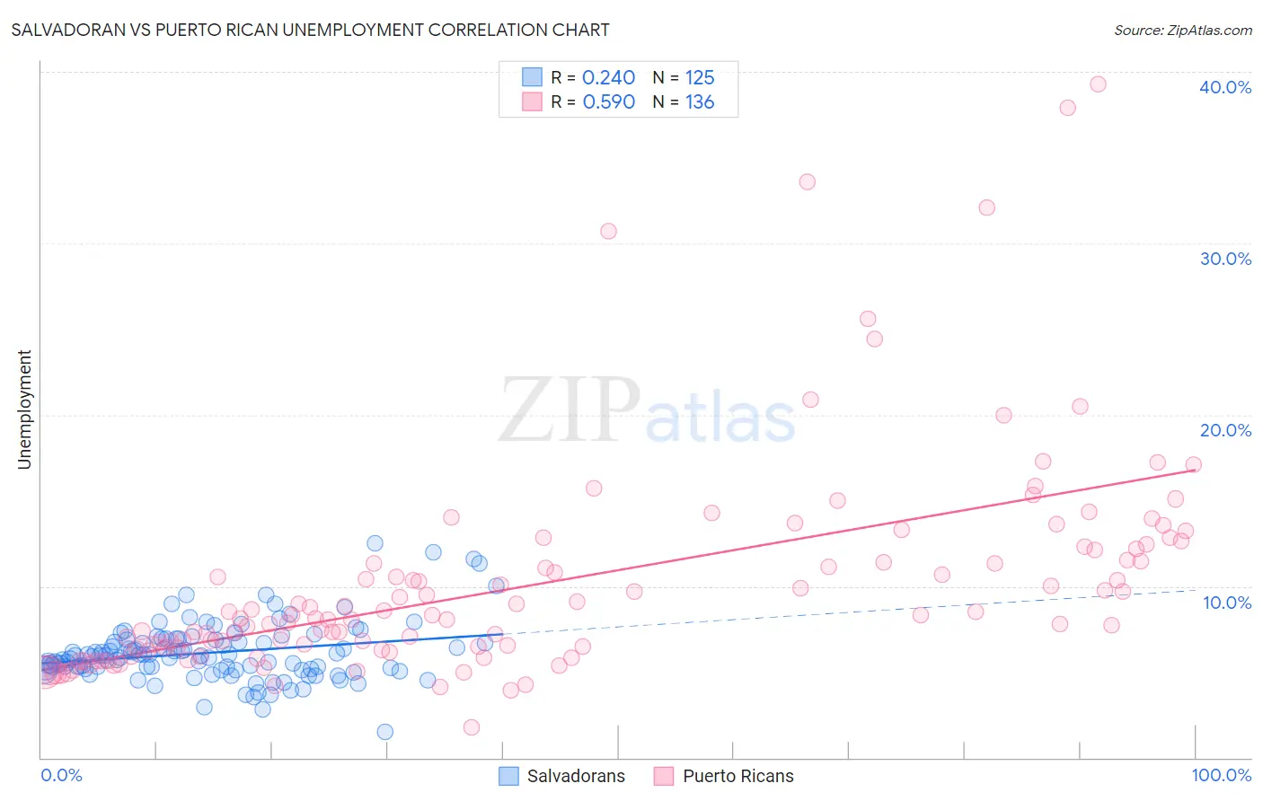 Salvadoran vs Puerto Rican Unemployment