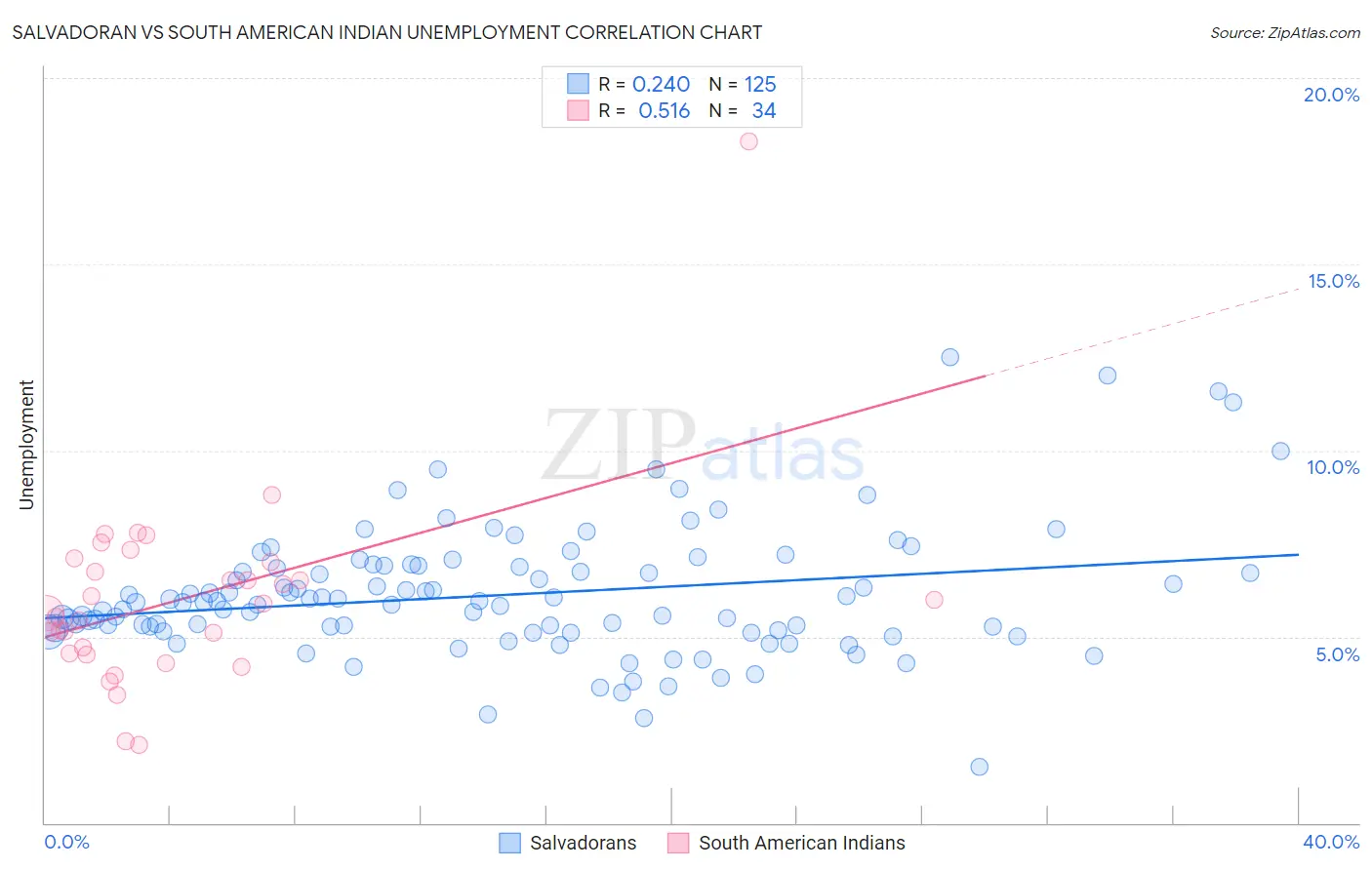 Salvadoran vs South American Indian Unemployment