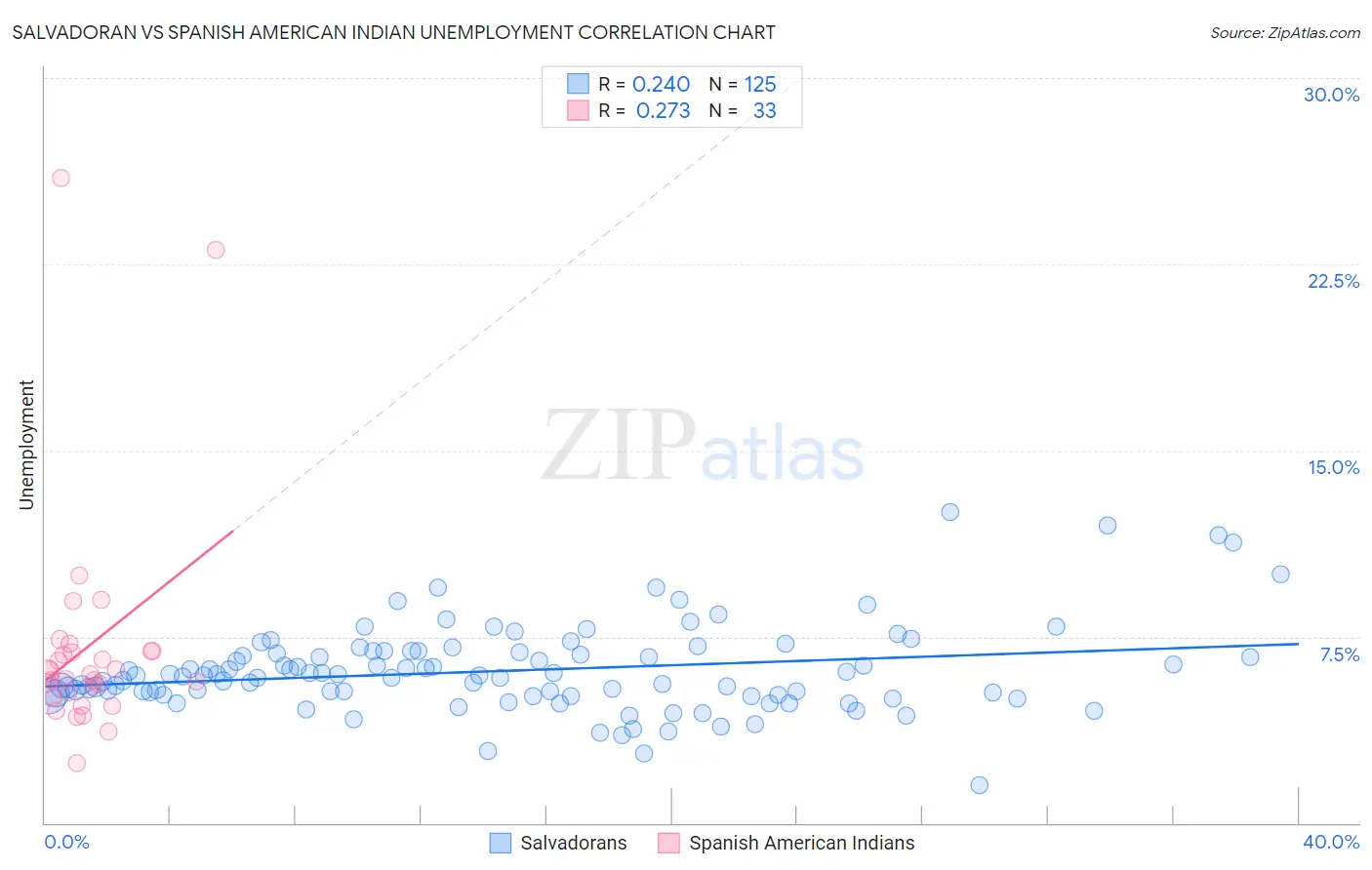 Salvadoran vs Spanish American Indian Unemployment