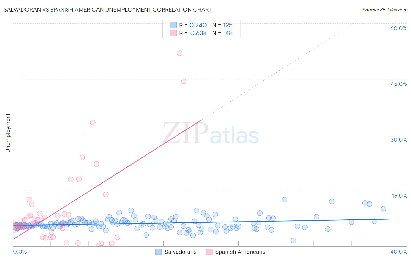 Salvadoran vs Spanish American Unemployment