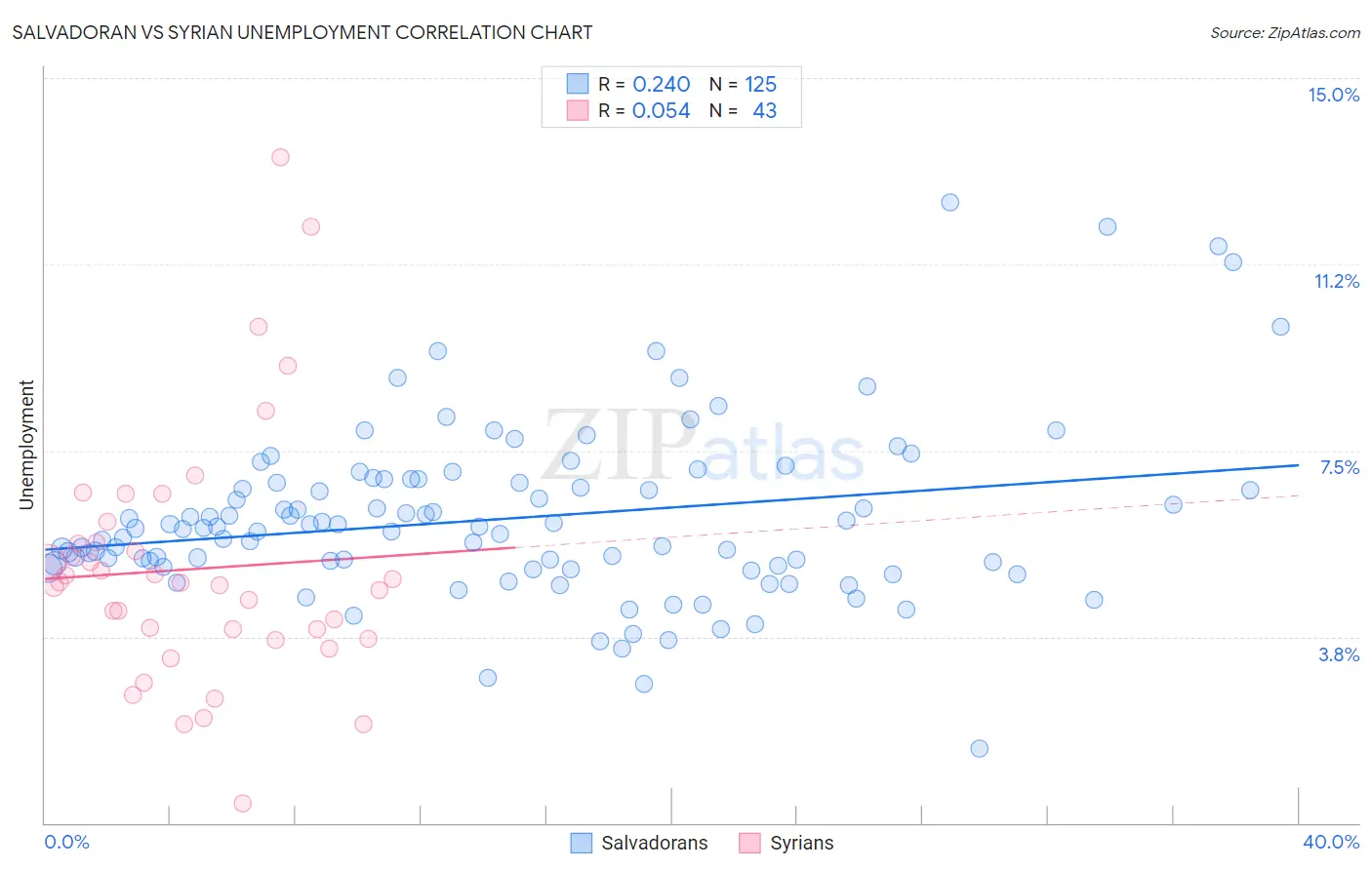 Salvadoran vs Syrian Unemployment