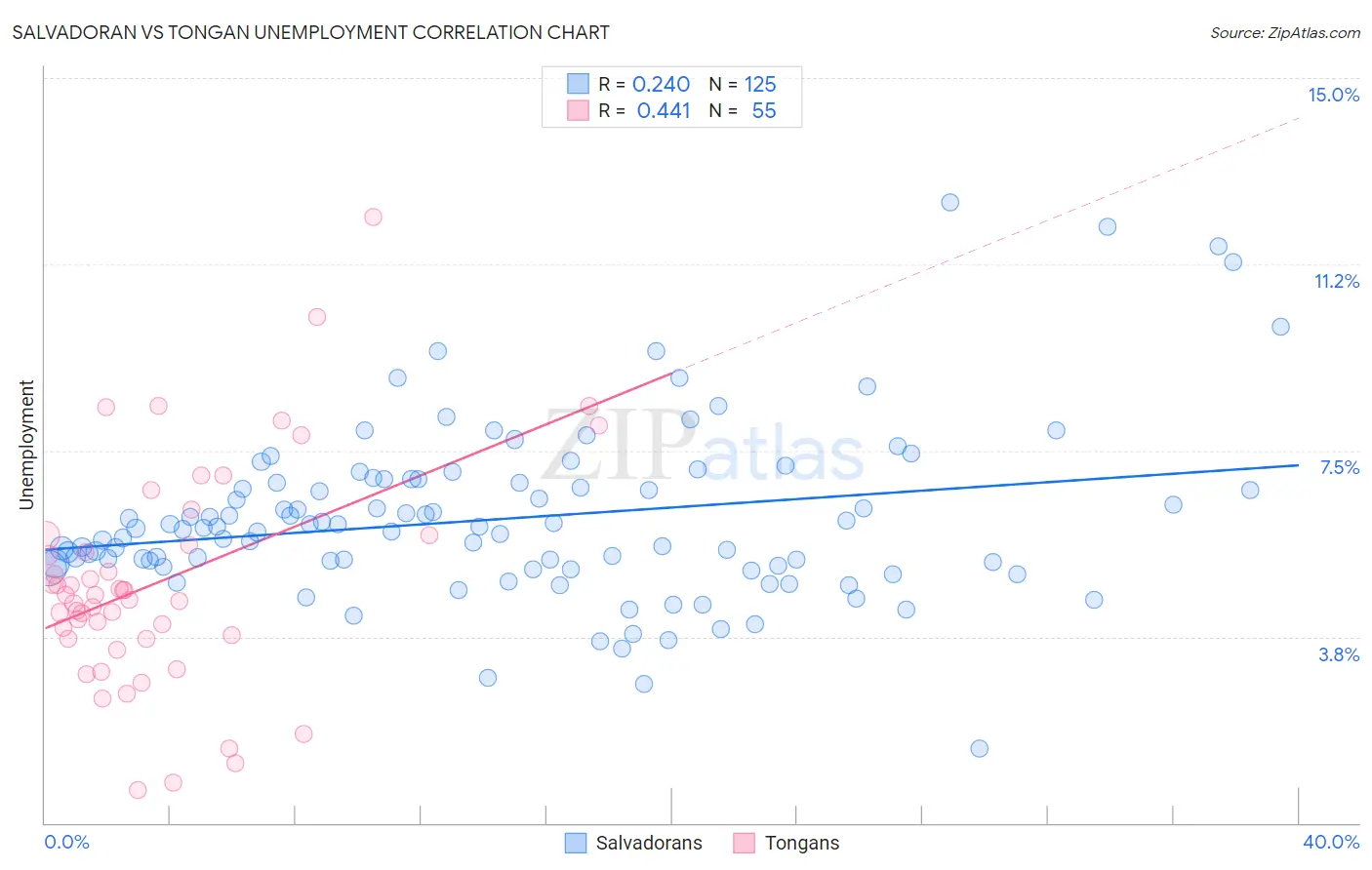 Salvadoran vs Tongan Unemployment