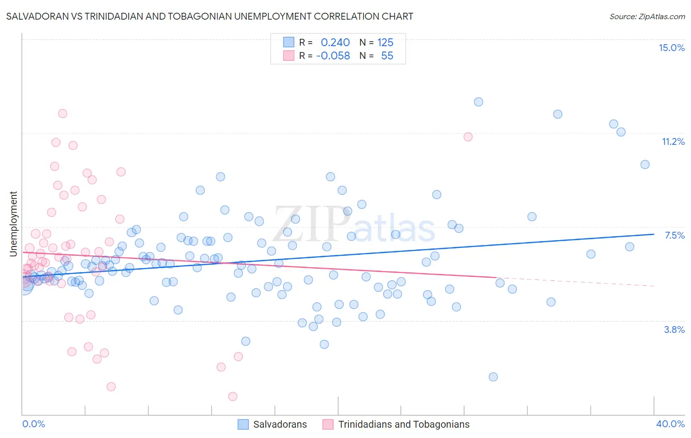 Salvadoran vs Trinidadian and Tobagonian Unemployment