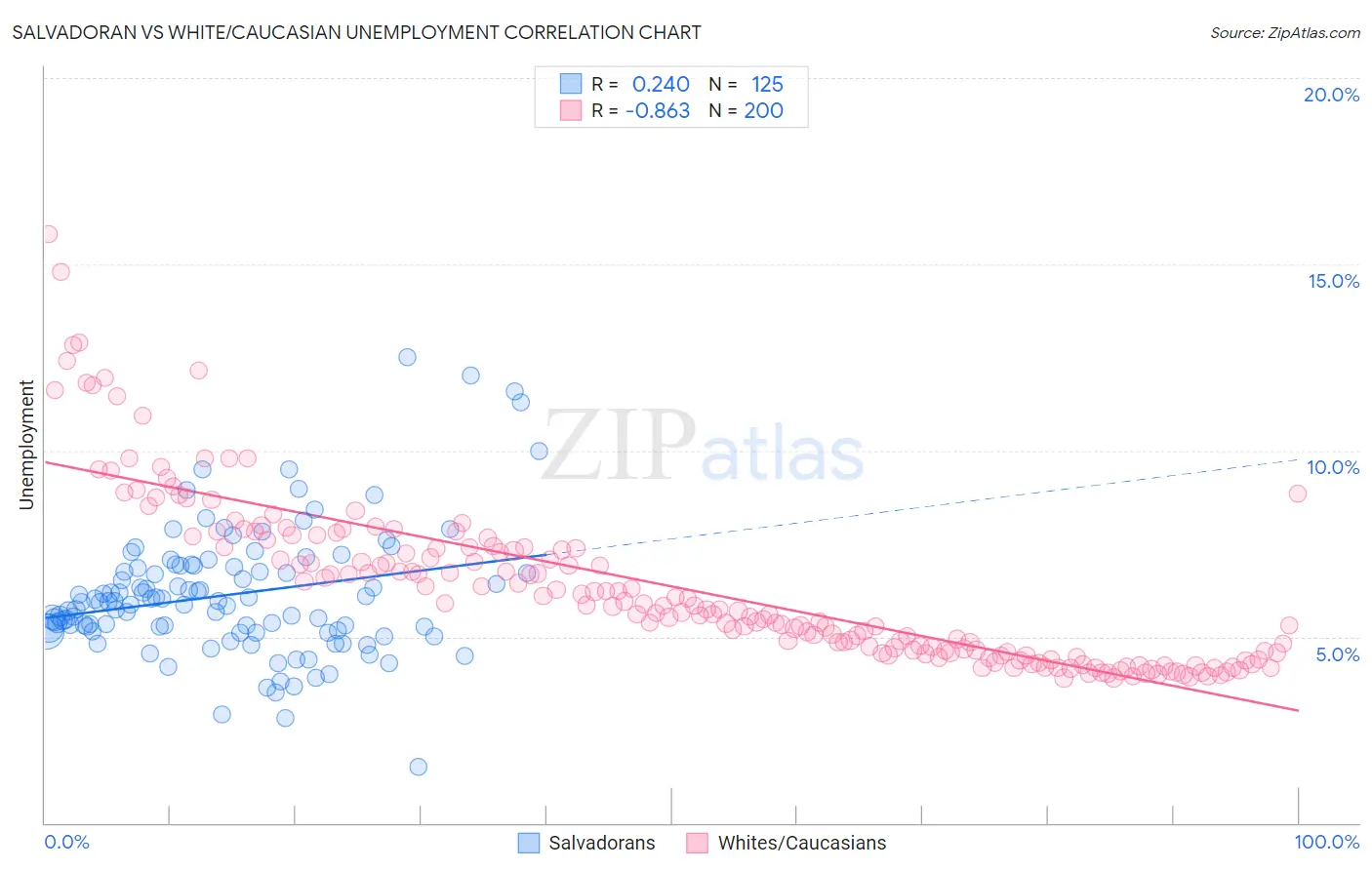 Salvadoran vs White/Caucasian Unemployment