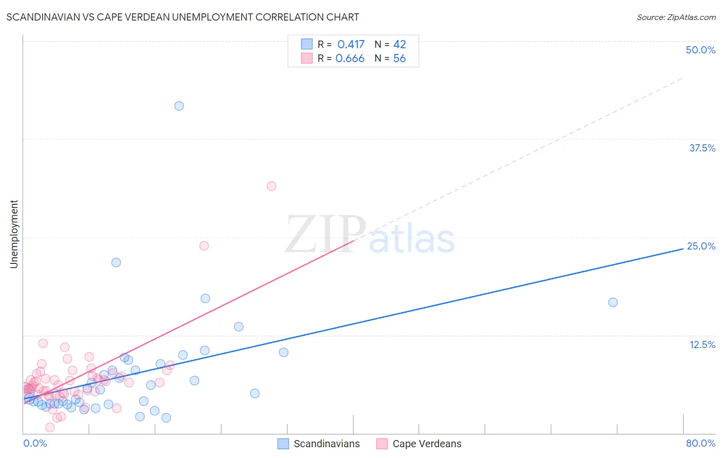 Scandinavian vs Cape Verdean Unemployment