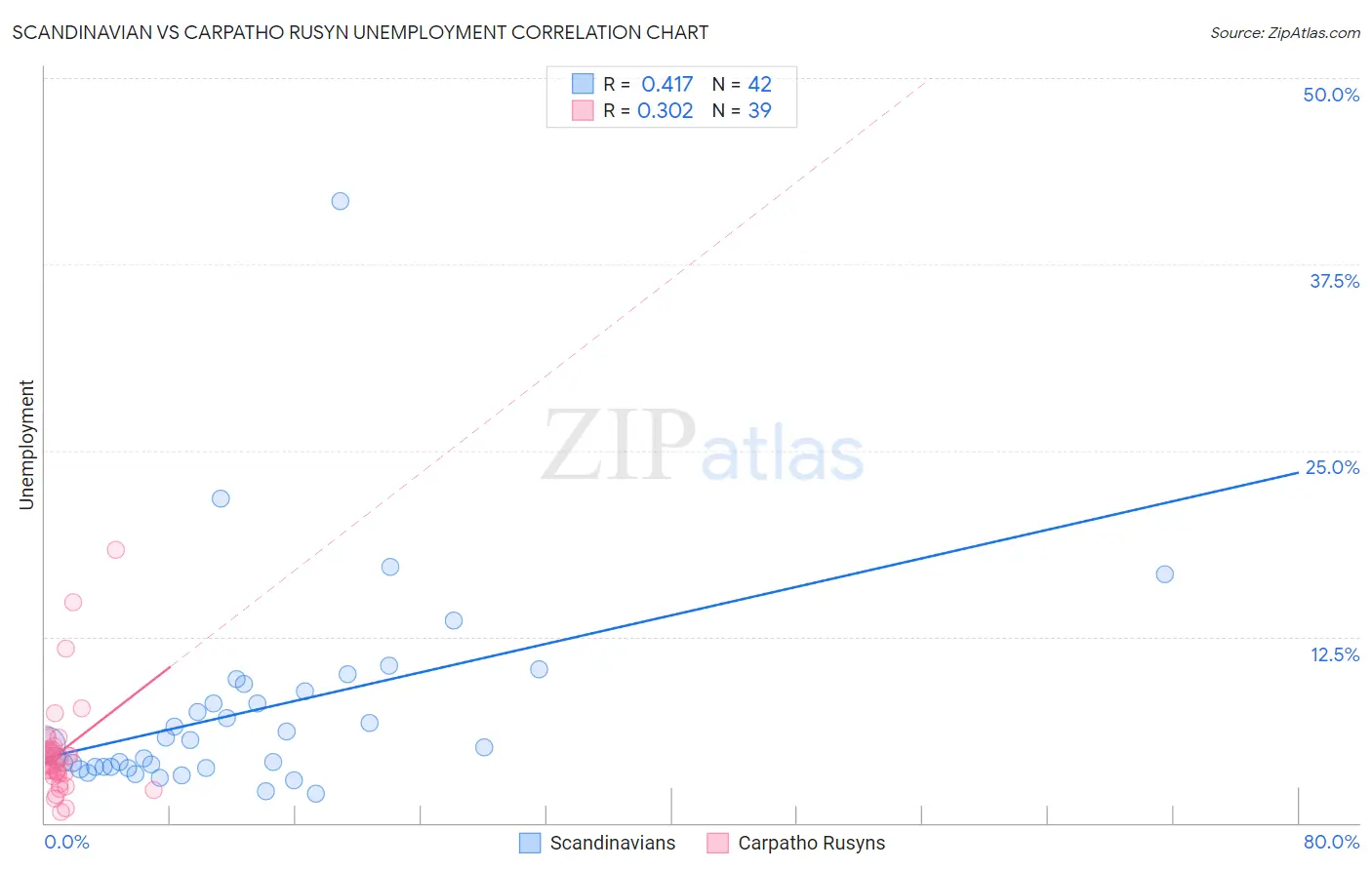 Scandinavian vs Carpatho Rusyn Unemployment