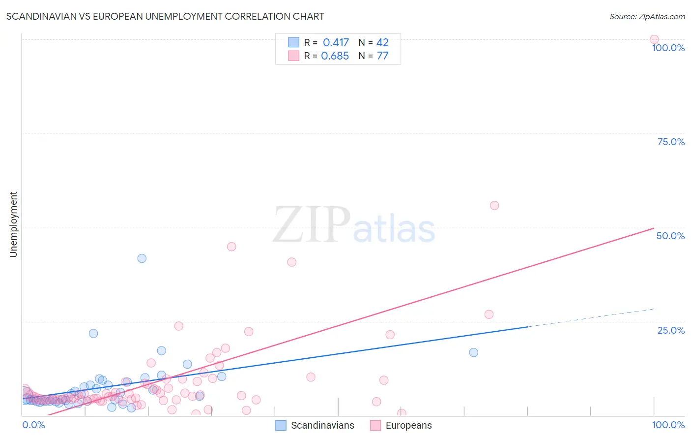 Scandinavian vs European Unemployment