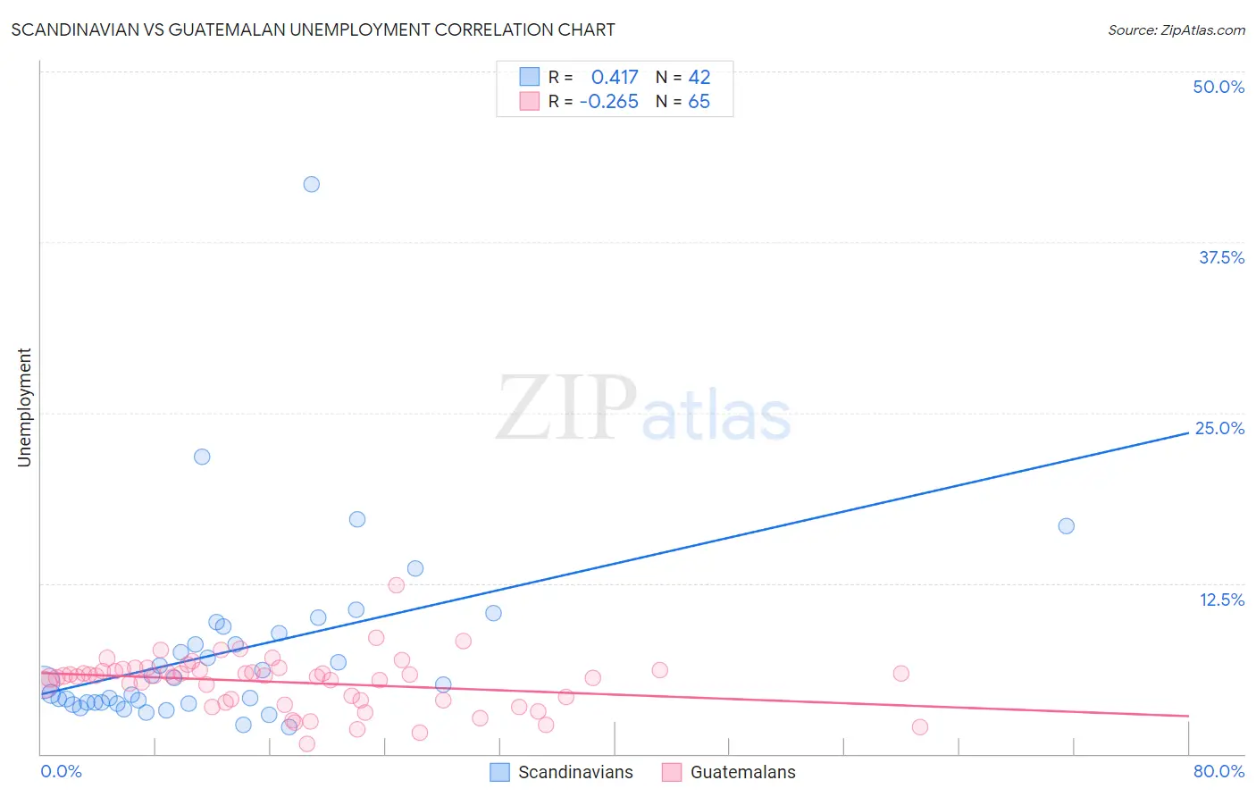 Scandinavian vs Guatemalan Unemployment