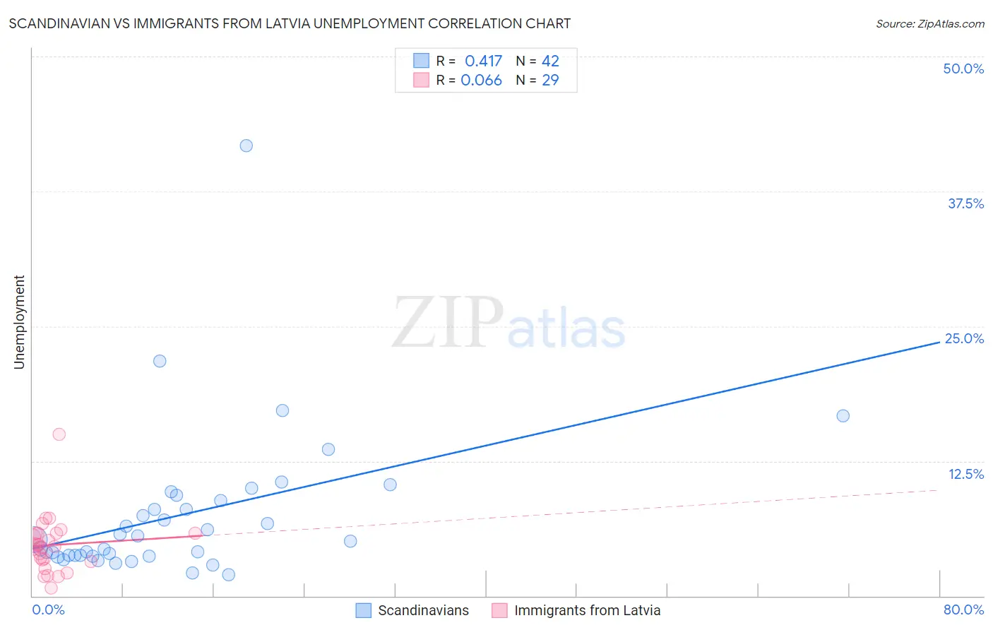 Scandinavian vs Immigrants from Latvia Unemployment