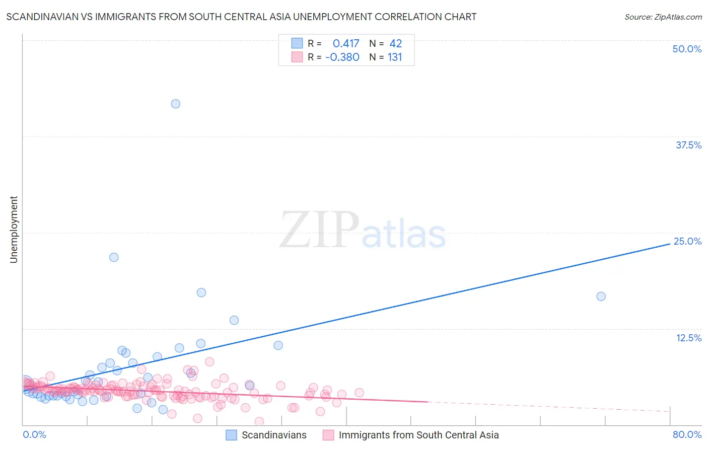 Scandinavian vs Immigrants from South Central Asia Unemployment