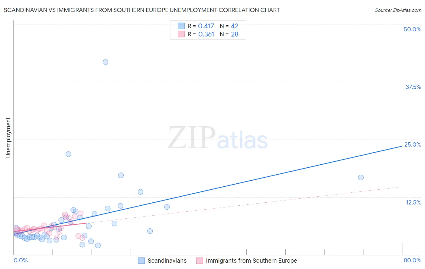 Scandinavian vs Immigrants from Southern Europe Unemployment