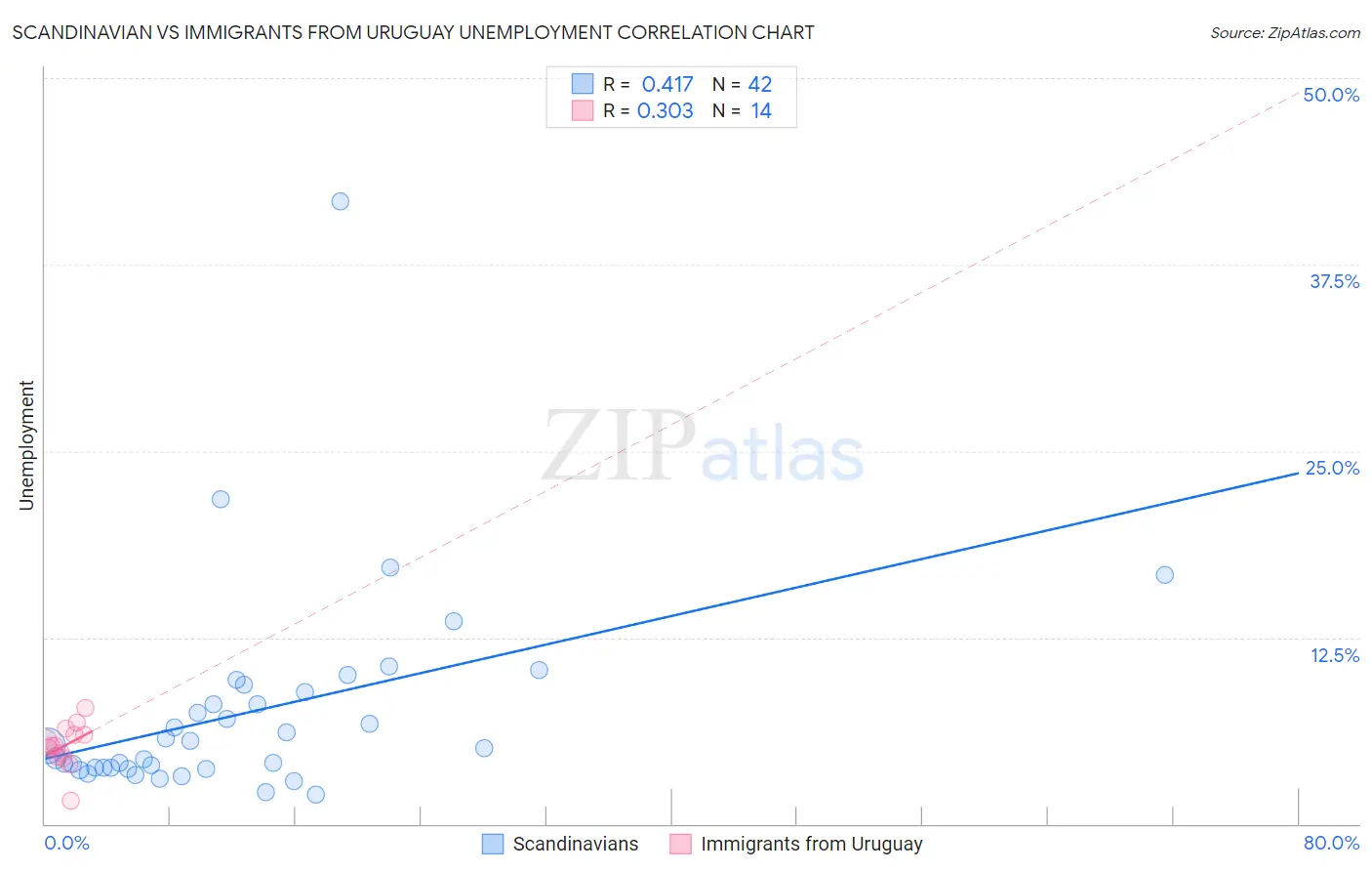 Scandinavian vs Immigrants from Uruguay Unemployment