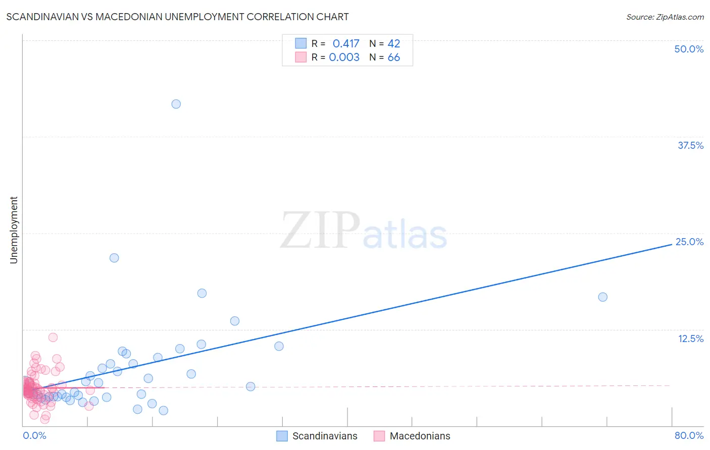 Scandinavian vs Macedonian Unemployment