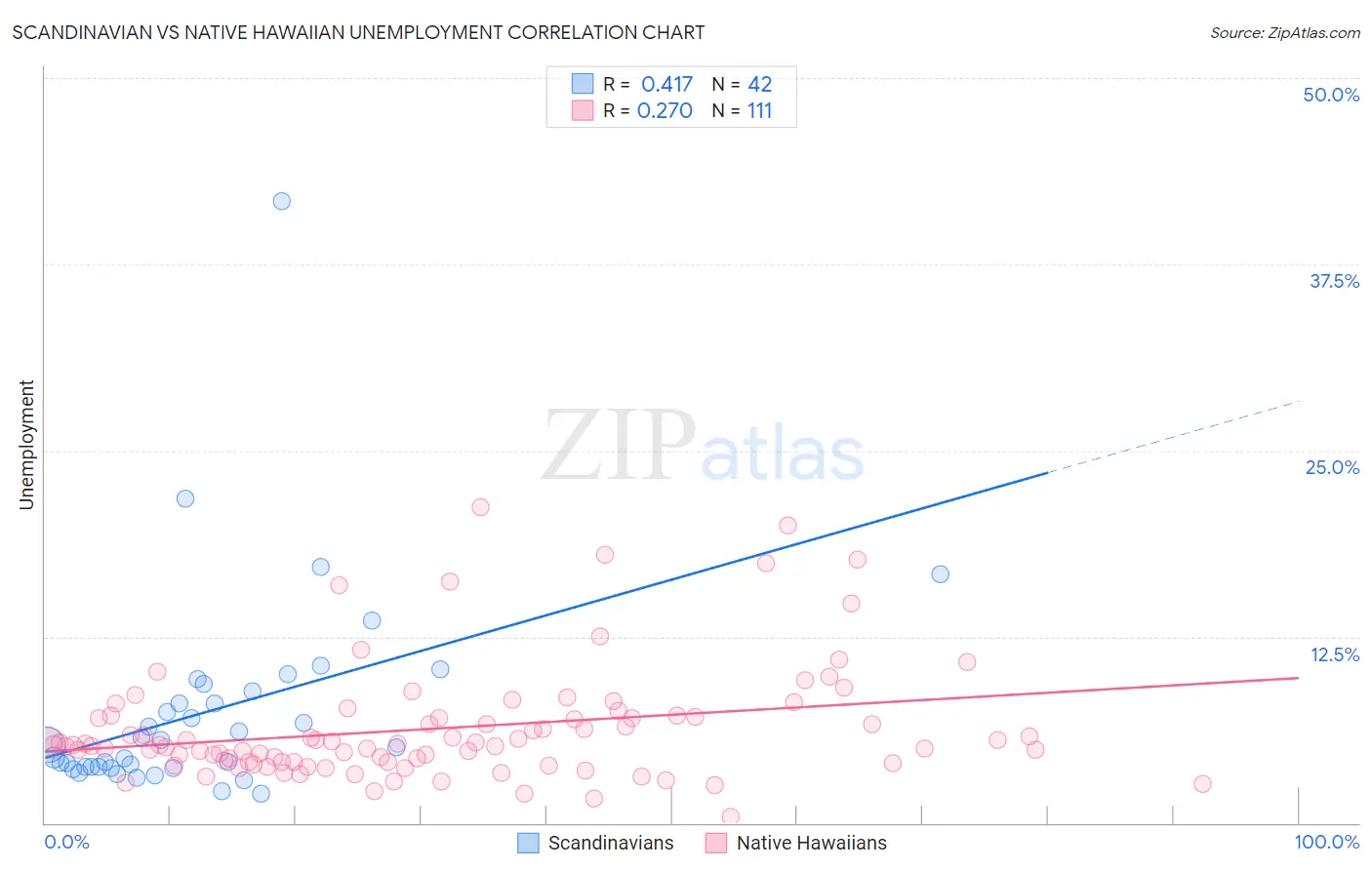 Scandinavian vs Native Hawaiian Unemployment