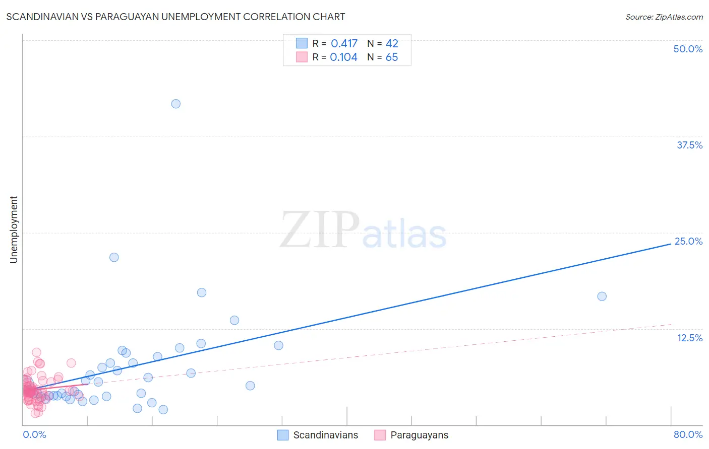 Scandinavian vs Paraguayan Unemployment