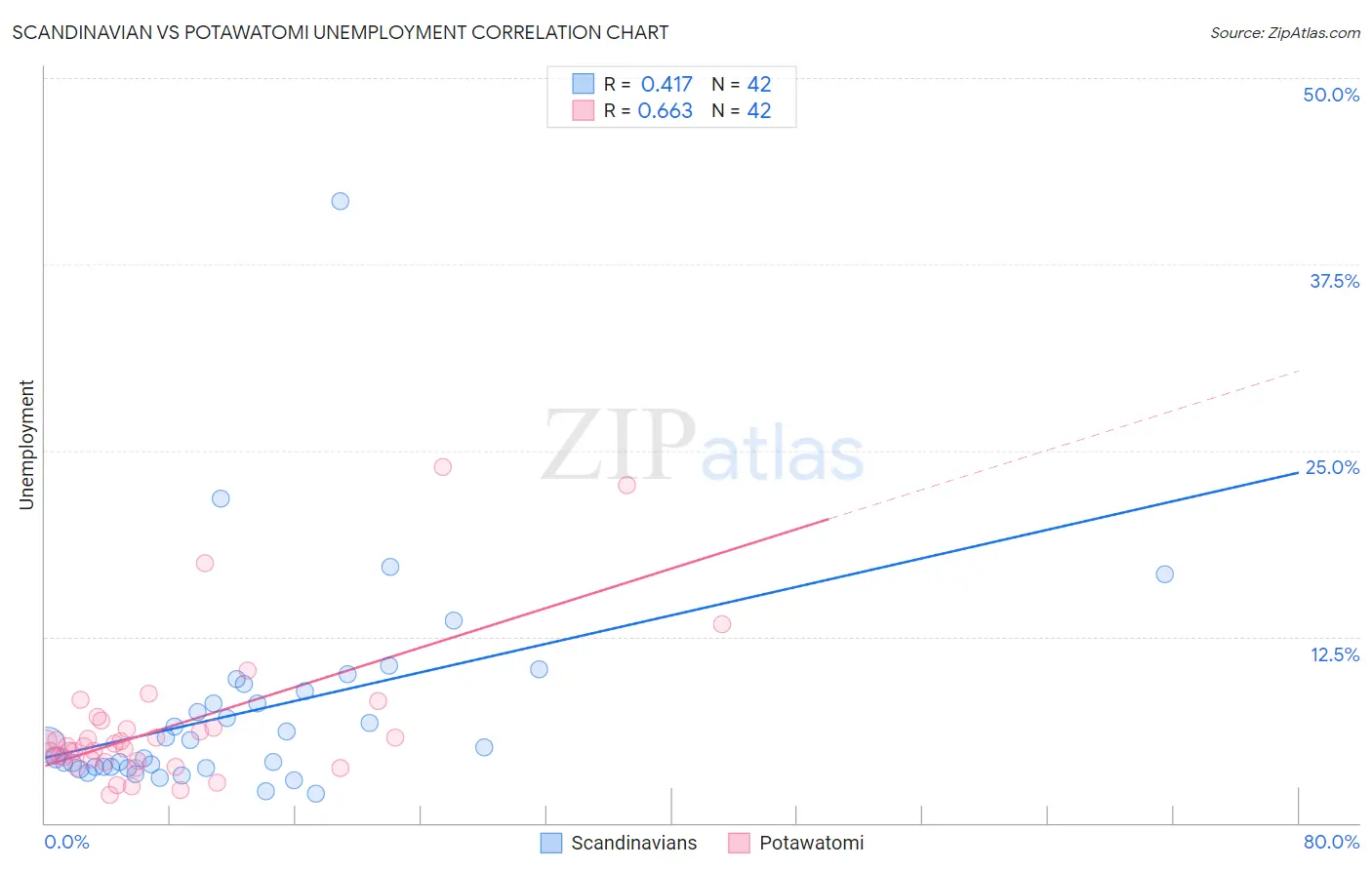 Scandinavian vs Potawatomi Unemployment