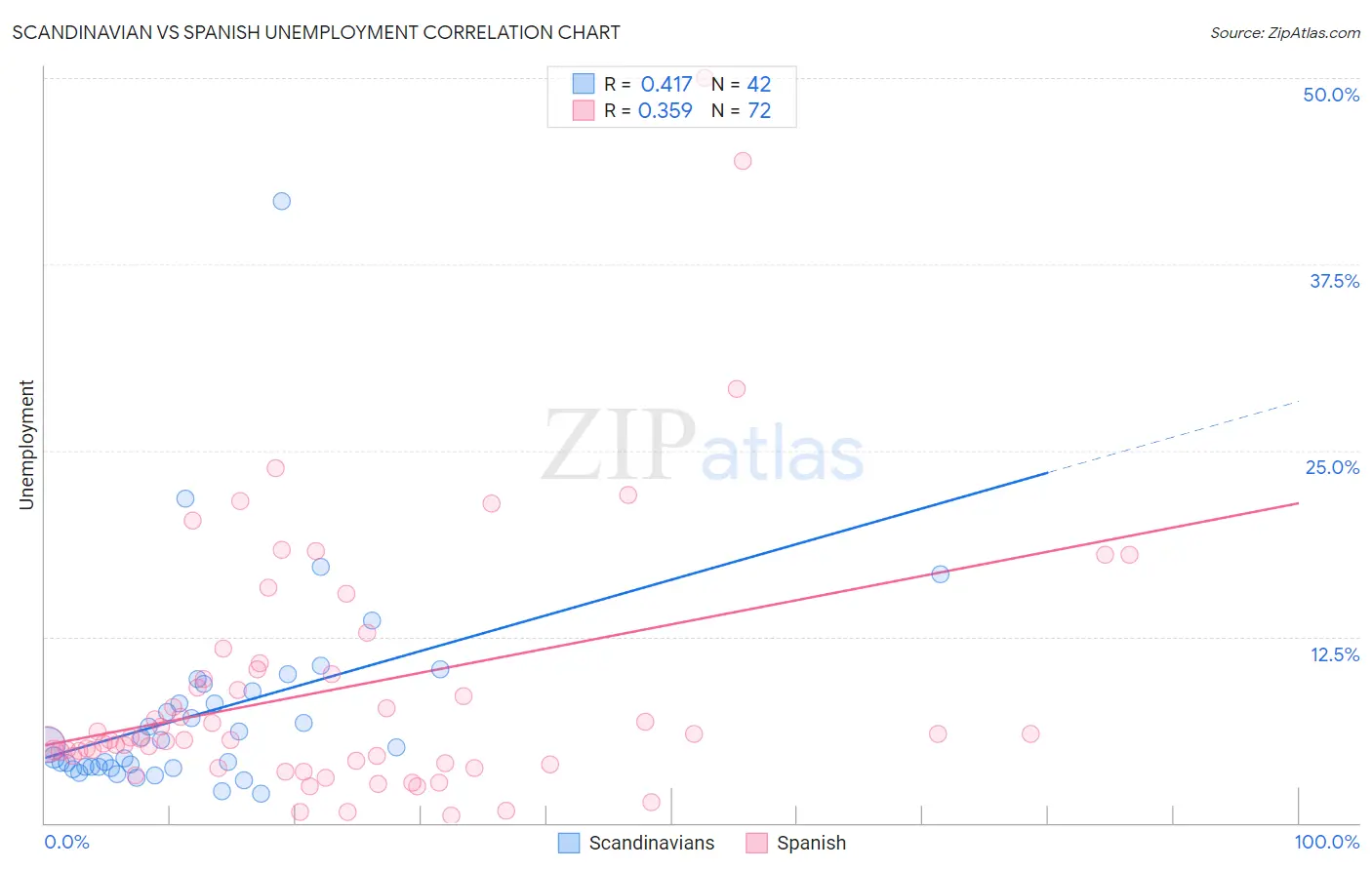 Scandinavian vs Spanish Unemployment