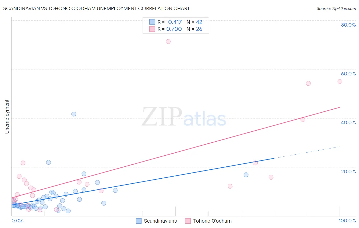 Scandinavian vs Tohono O'odham Unemployment