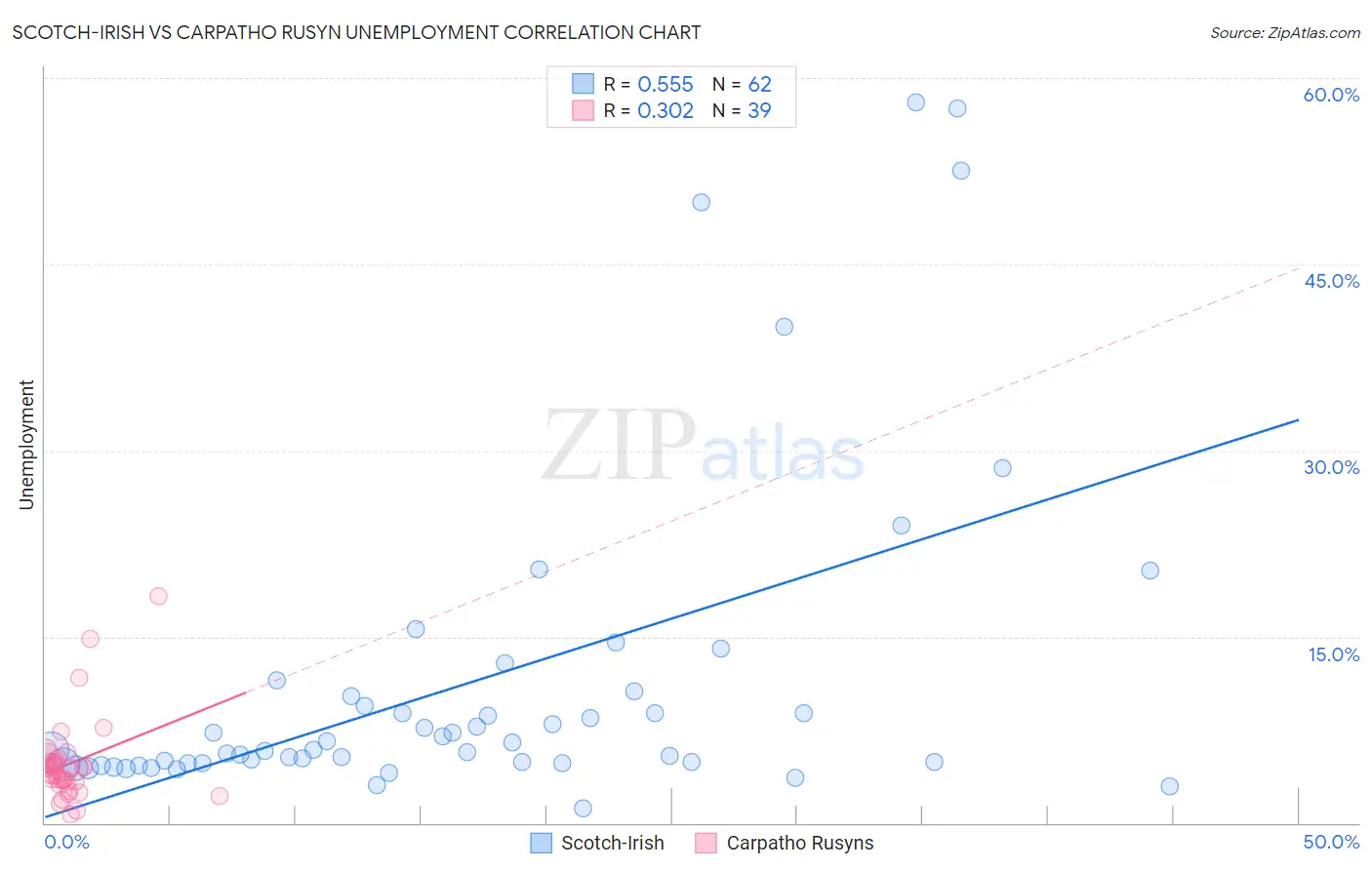 Scotch-Irish vs Carpatho Rusyn Unemployment