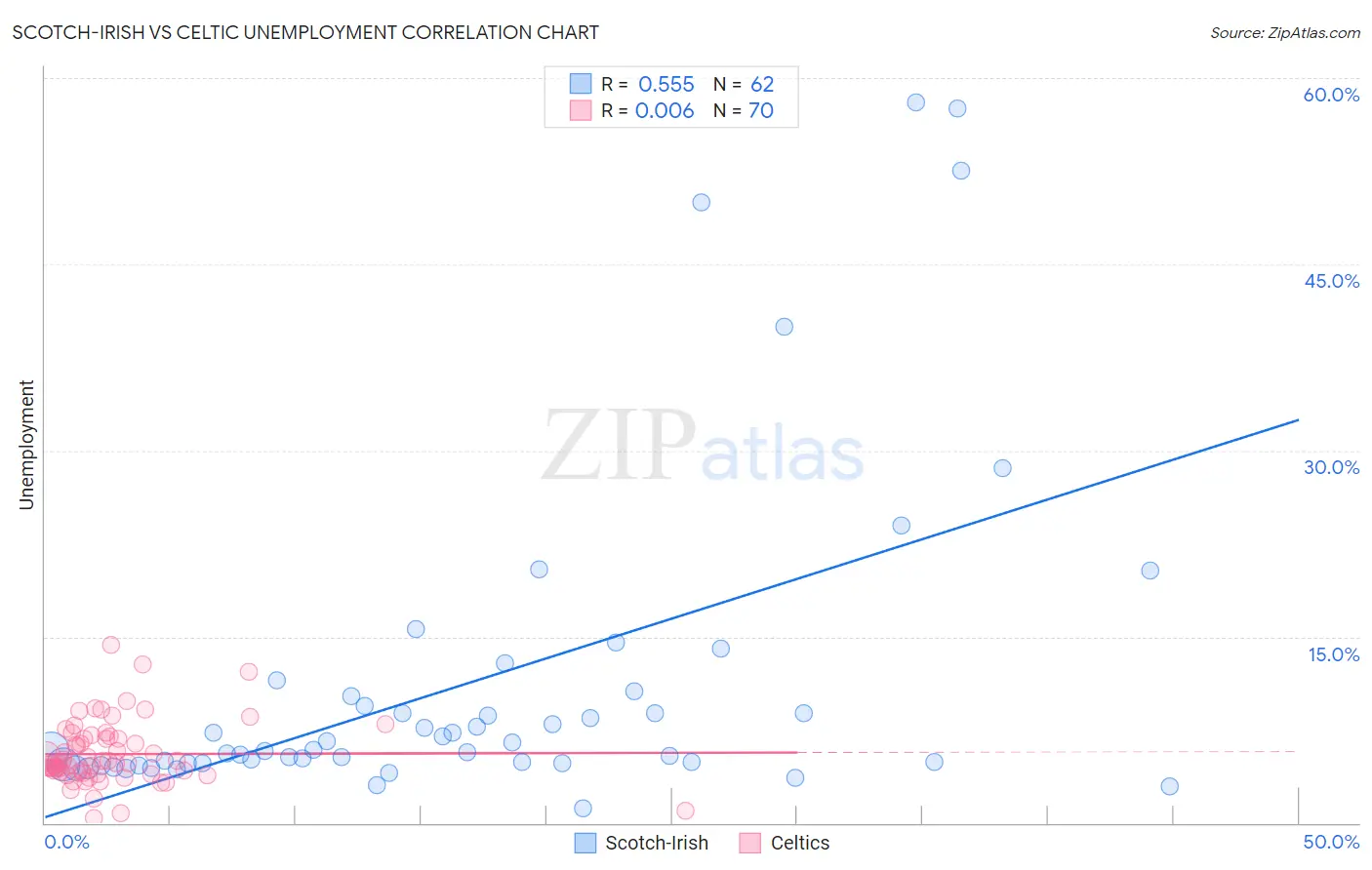 Scotch-Irish vs Celtic Unemployment