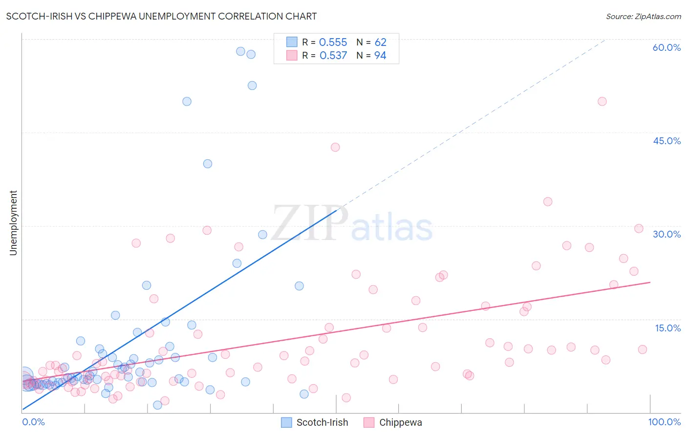 Scotch-Irish vs Chippewa Unemployment