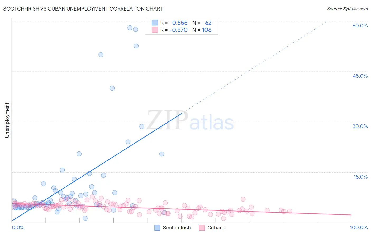 Scotch-Irish vs Cuban Unemployment