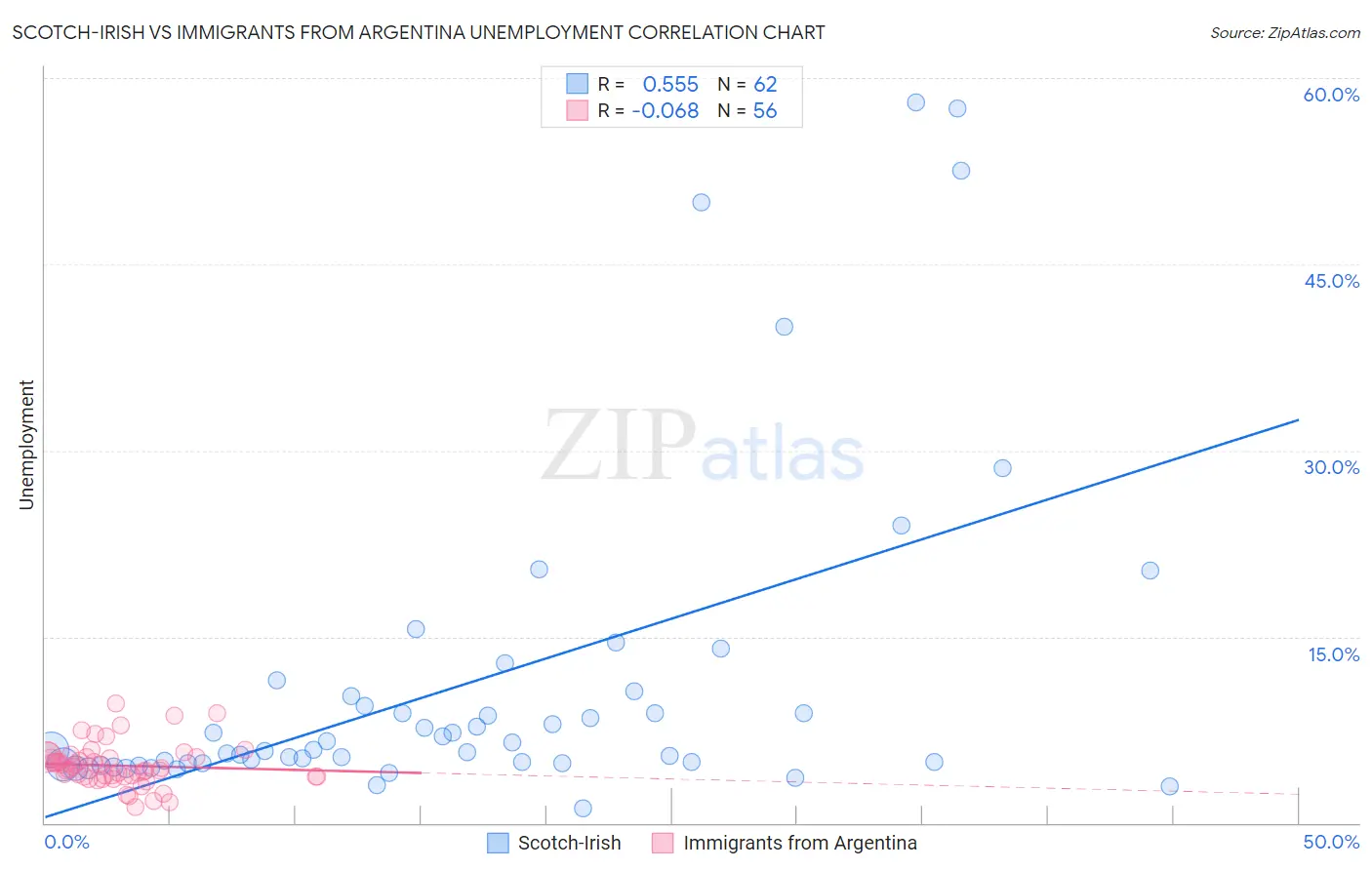 Scotch-Irish vs Immigrants from Argentina Unemployment