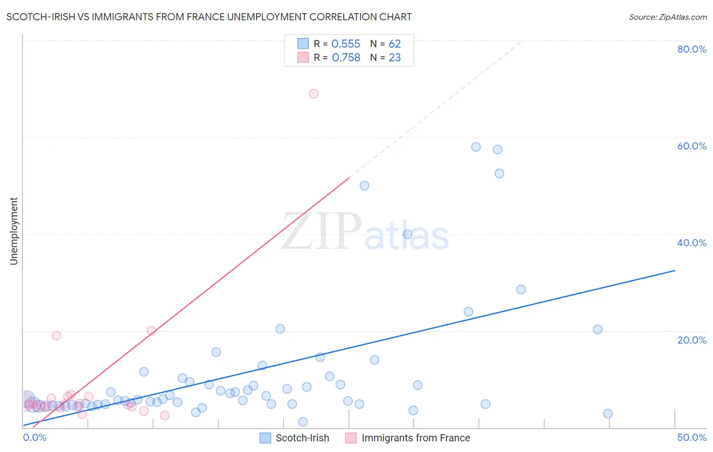 Scotch-Irish vs Immigrants from France Unemployment