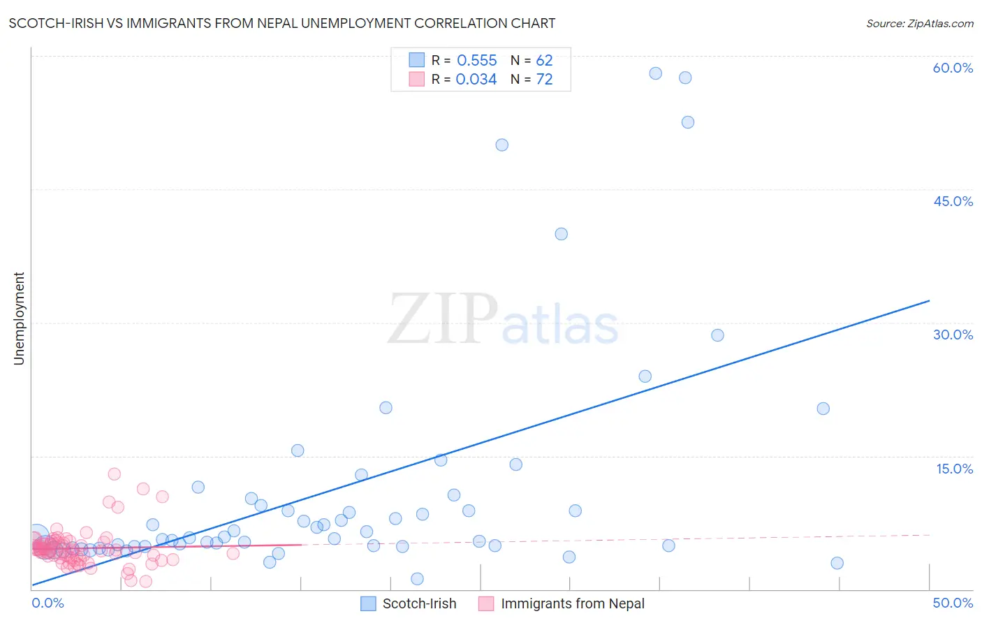 Scotch-Irish vs Immigrants from Nepal Unemployment