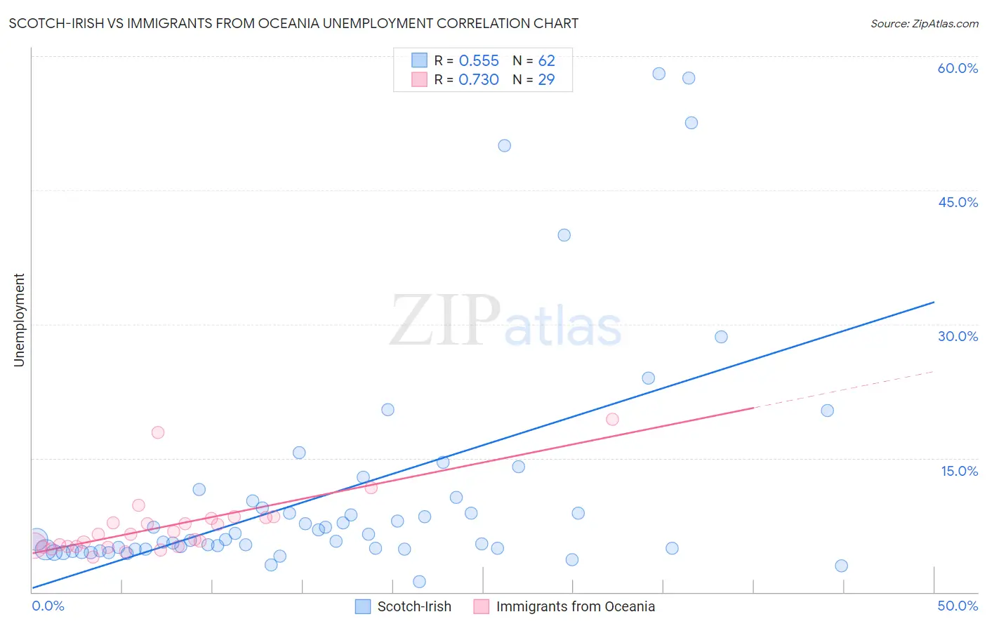 Scotch-Irish vs Immigrants from Oceania Unemployment