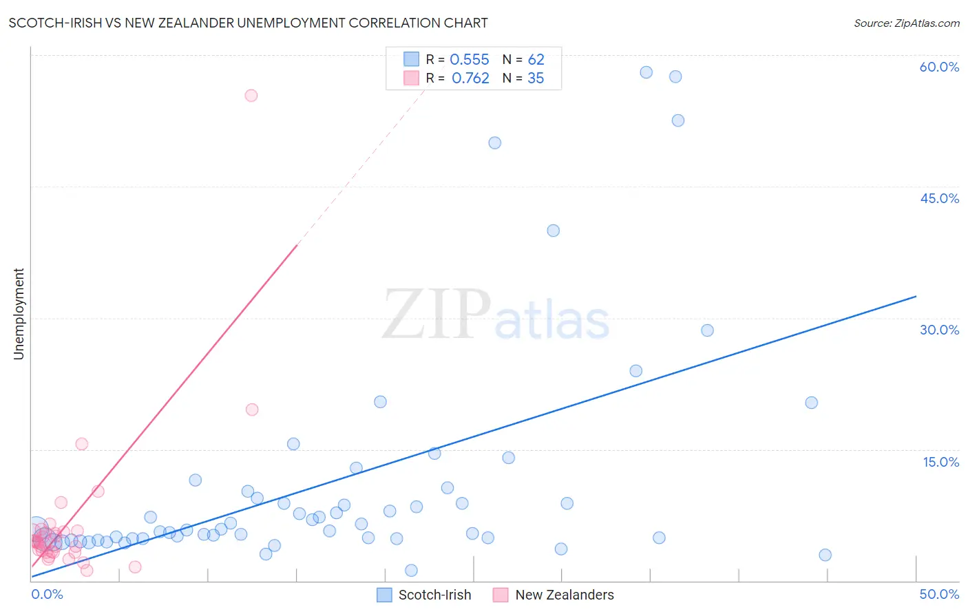 Scotch-Irish vs New Zealander Unemployment